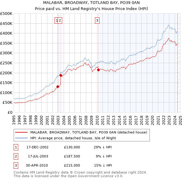 MALABAR, BROADWAY, TOTLAND BAY, PO39 0AN: Price paid vs HM Land Registry's House Price Index