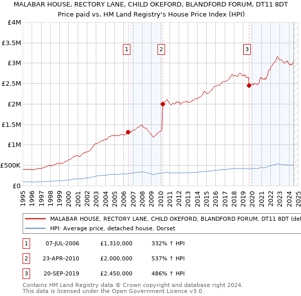 MALABAR HOUSE, RECTORY LANE, CHILD OKEFORD, BLANDFORD FORUM, DT11 8DT: Price paid vs HM Land Registry's House Price Index