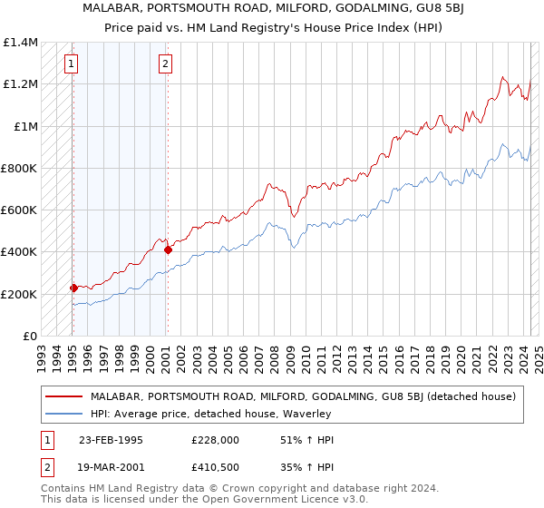 MALABAR, PORTSMOUTH ROAD, MILFORD, GODALMING, GU8 5BJ: Price paid vs HM Land Registry's House Price Index