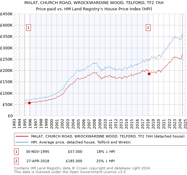 MALAT, CHURCH ROAD, WROCKWARDINE WOOD, TELFORD, TF2 7AH: Price paid vs HM Land Registry's House Price Index