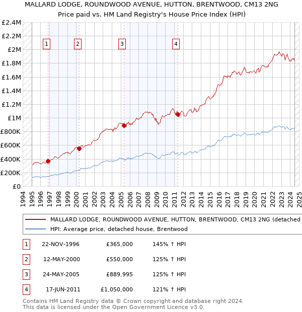 MALLARD LODGE, ROUNDWOOD AVENUE, HUTTON, BRENTWOOD, CM13 2NG: Price paid vs HM Land Registry's House Price Index