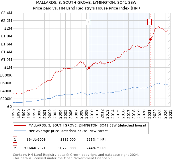 MALLARDS, 3, SOUTH GROVE, LYMINGTON, SO41 3SW: Price paid vs HM Land Registry's House Price Index