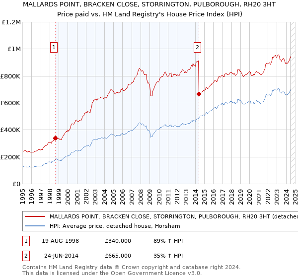 MALLARDS POINT, BRACKEN CLOSE, STORRINGTON, PULBOROUGH, RH20 3HT: Price paid vs HM Land Registry's House Price Index