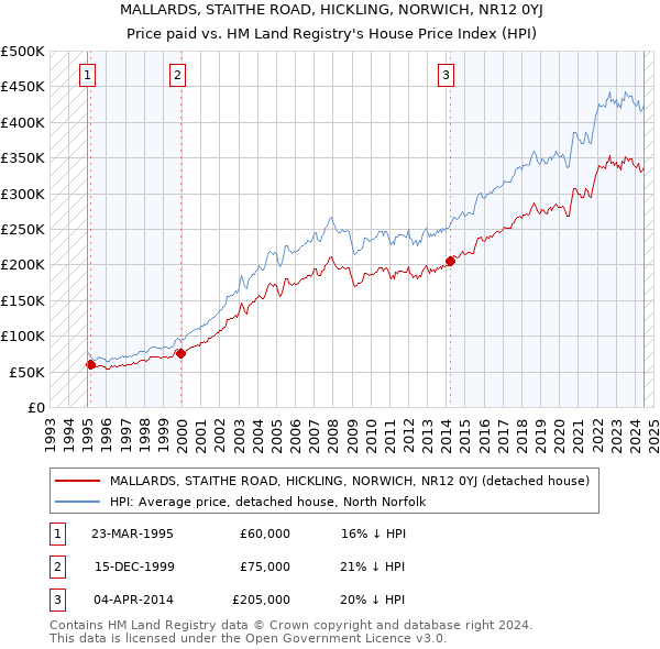 MALLARDS, STAITHE ROAD, HICKLING, NORWICH, NR12 0YJ: Price paid vs HM Land Registry's House Price Index