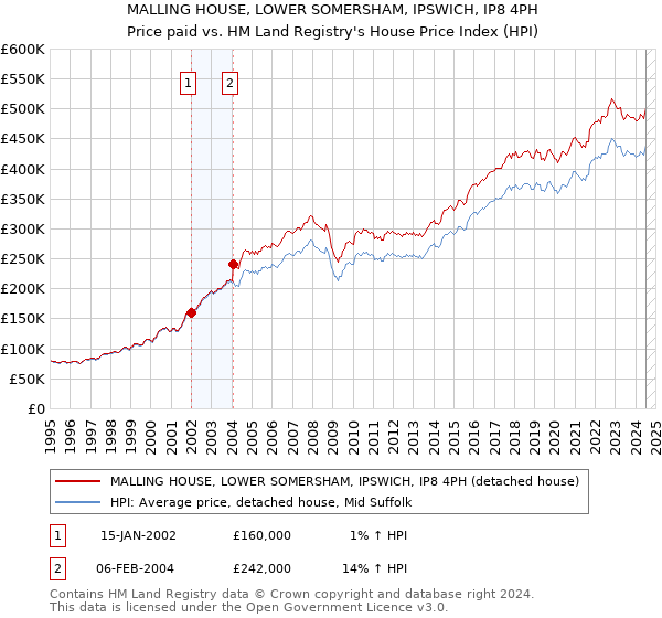 MALLING HOUSE, LOWER SOMERSHAM, IPSWICH, IP8 4PH: Price paid vs HM Land Registry's House Price Index