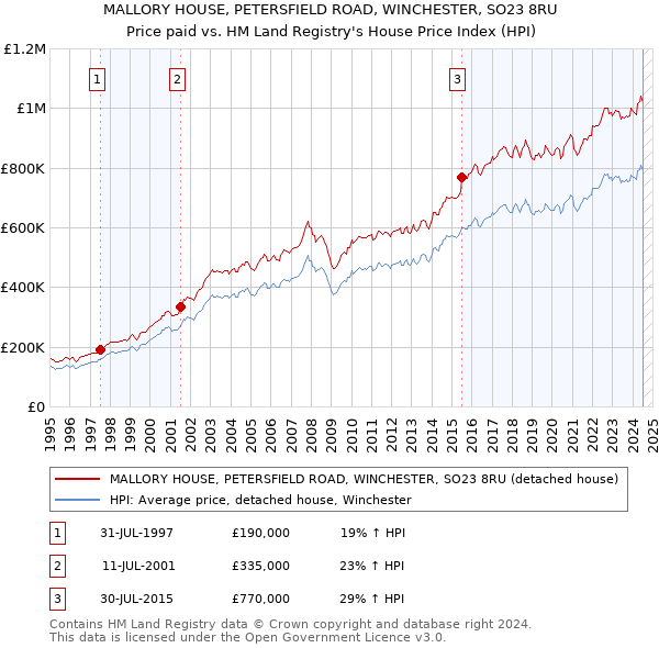 MALLORY HOUSE, PETERSFIELD ROAD, WINCHESTER, SO23 8RU: Price paid vs HM Land Registry's House Price Index