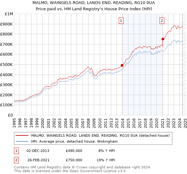 MALMO, WAINGELS ROAD, LANDS END, READING, RG10 0UA: Price paid vs HM Land Registry's House Price Index