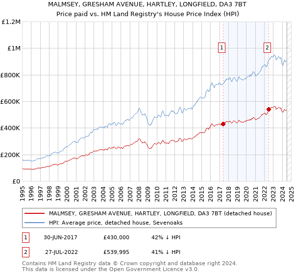 MALMSEY, GRESHAM AVENUE, HARTLEY, LONGFIELD, DA3 7BT: Price paid vs HM Land Registry's House Price Index