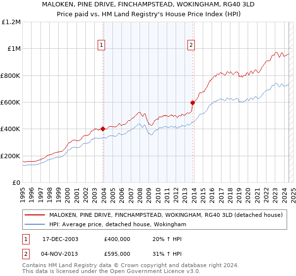 MALOKEN, PINE DRIVE, FINCHAMPSTEAD, WOKINGHAM, RG40 3LD: Price paid vs HM Land Registry's House Price Index