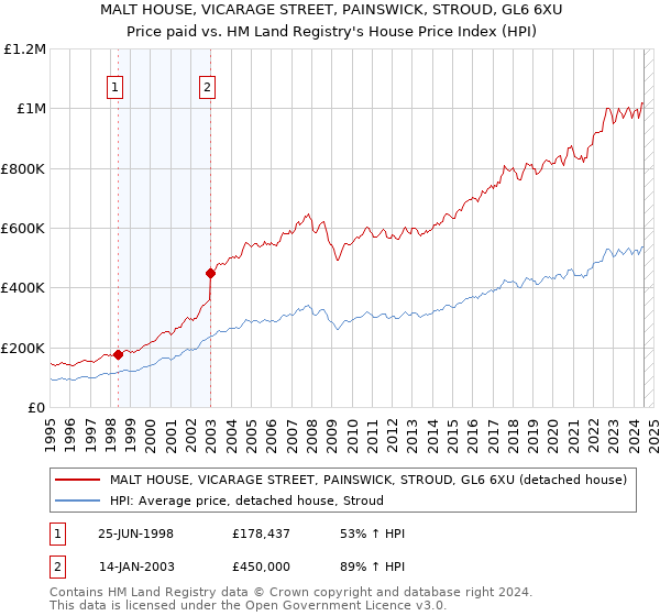 MALT HOUSE, VICARAGE STREET, PAINSWICK, STROUD, GL6 6XU: Price paid vs HM Land Registry's House Price Index