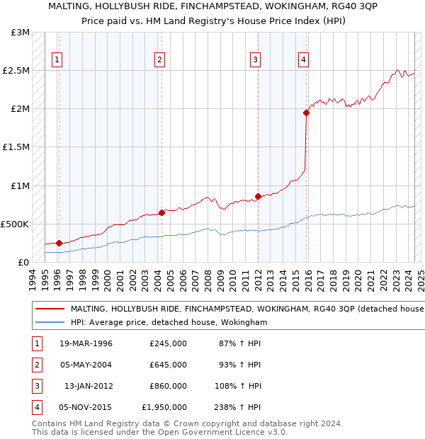 MALTING, HOLLYBUSH RIDE, FINCHAMPSTEAD, WOKINGHAM, RG40 3QP: Price paid vs HM Land Registry's House Price Index