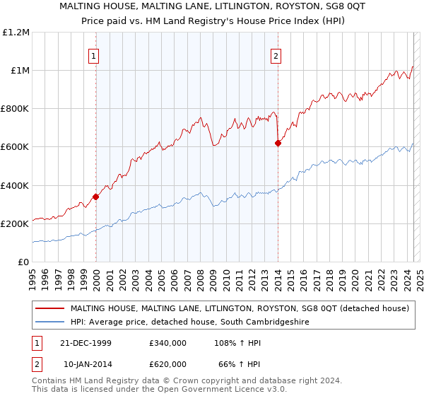 MALTING HOUSE, MALTING LANE, LITLINGTON, ROYSTON, SG8 0QT: Price paid vs HM Land Registry's House Price Index