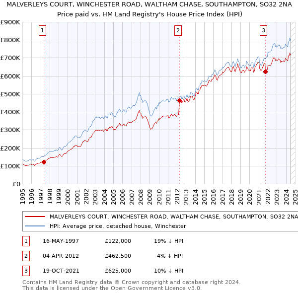 MALVERLEYS COURT, WINCHESTER ROAD, WALTHAM CHASE, SOUTHAMPTON, SO32 2NA: Price paid vs HM Land Registry's House Price Index