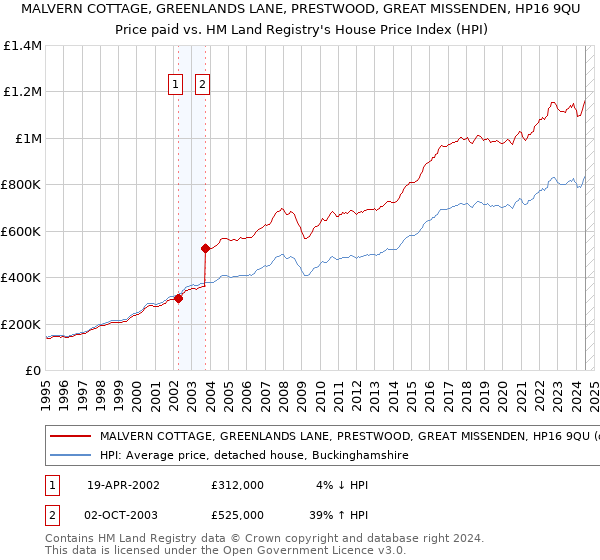 MALVERN COTTAGE, GREENLANDS LANE, PRESTWOOD, GREAT MISSENDEN, HP16 9QU: Price paid vs HM Land Registry's House Price Index