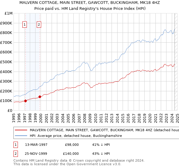 MALVERN COTTAGE, MAIN STREET, GAWCOTT, BUCKINGHAM, MK18 4HZ: Price paid vs HM Land Registry's House Price Index