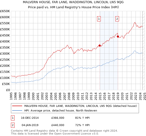 MALVERN HOUSE, FAR LANE, WADDINGTON, LINCOLN, LN5 9QG: Price paid vs HM Land Registry's House Price Index