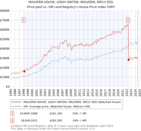 MALVERN HOUSE, LEIGH SINTON, MALVERN, WR13 5EQ: Price paid vs HM Land Registry's House Price Index