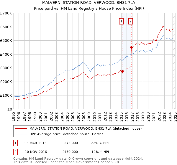 MALVERN, STATION ROAD, VERWOOD, BH31 7LA: Price paid vs HM Land Registry's House Price Index