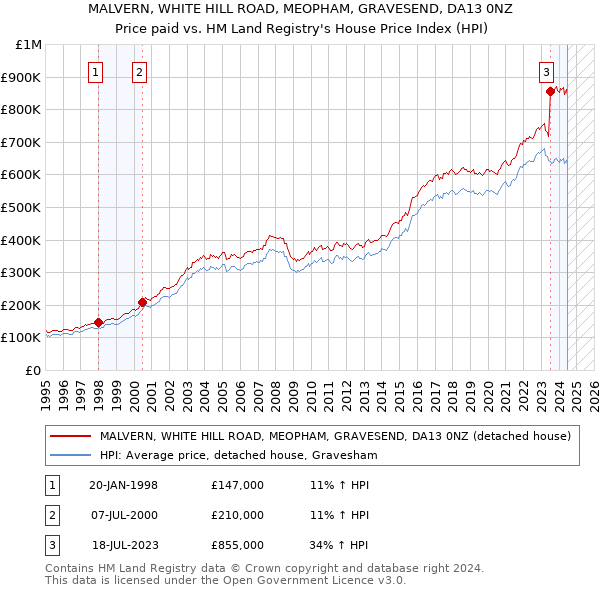 MALVERN, WHITE HILL ROAD, MEOPHAM, GRAVESEND, DA13 0NZ: Price paid vs HM Land Registry's House Price Index