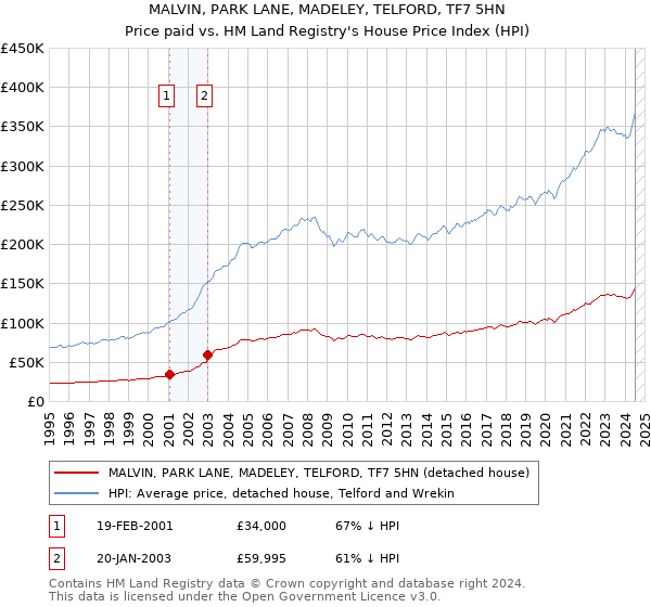 MALVIN, PARK LANE, MADELEY, TELFORD, TF7 5HN: Price paid vs HM Land Registry's House Price Index