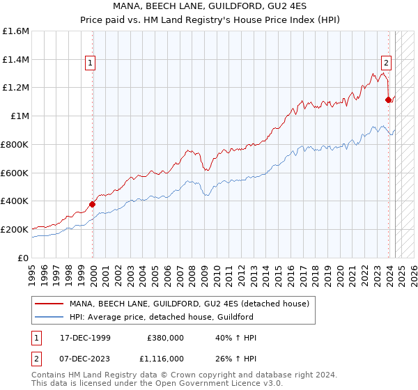 MANA, BEECH LANE, GUILDFORD, GU2 4ES: Price paid vs HM Land Registry's House Price Index