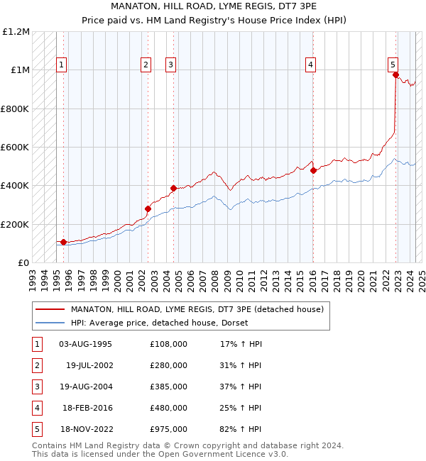 MANATON, HILL ROAD, LYME REGIS, DT7 3PE: Price paid vs HM Land Registry's House Price Index