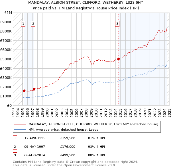 MANDALAY, ALBION STREET, CLIFFORD, WETHERBY, LS23 6HY: Price paid vs HM Land Registry's House Price Index