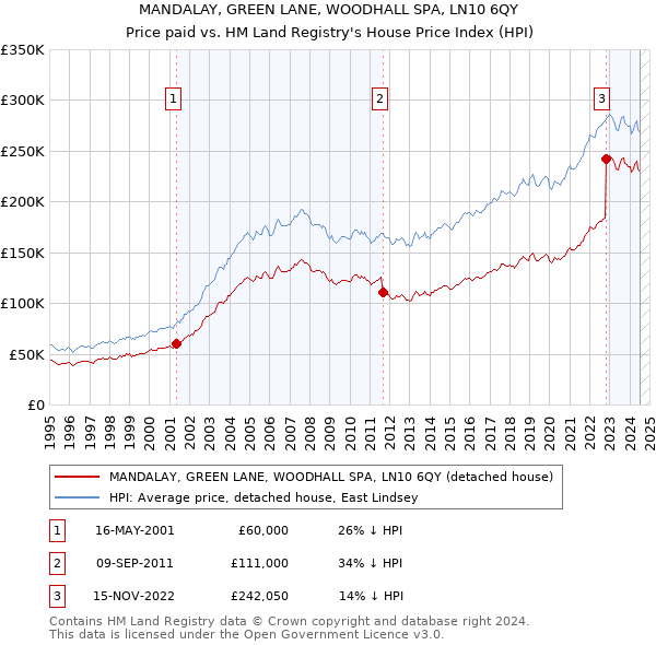 MANDALAY, GREEN LANE, WOODHALL SPA, LN10 6QY: Price paid vs HM Land Registry's House Price Index