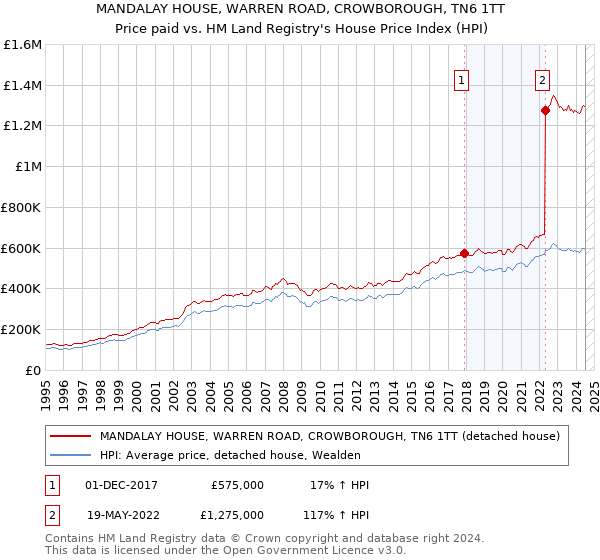 MANDALAY HOUSE, WARREN ROAD, CROWBOROUGH, TN6 1TT: Price paid vs HM Land Registry's House Price Index