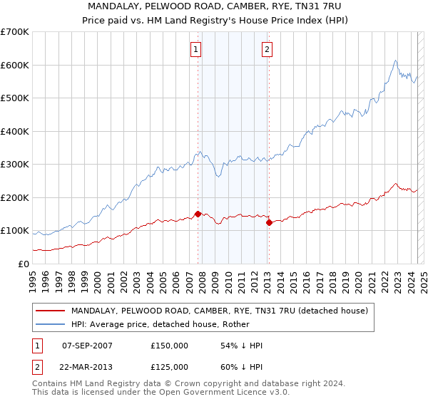 MANDALAY, PELWOOD ROAD, CAMBER, RYE, TN31 7RU: Price paid vs HM Land Registry's House Price Index