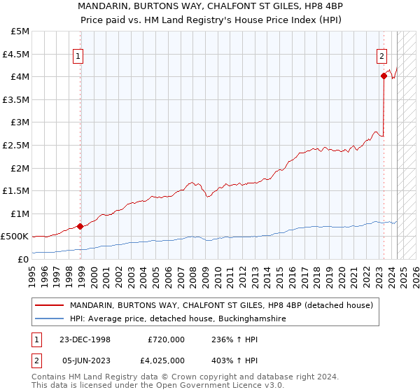 MANDARIN, BURTONS WAY, CHALFONT ST GILES, HP8 4BP: Price paid vs HM Land Registry's House Price Index