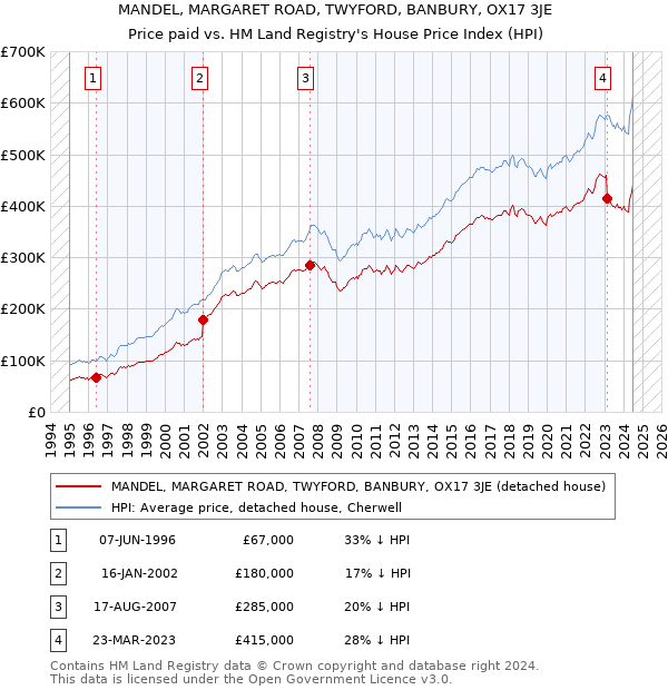 MANDEL, MARGARET ROAD, TWYFORD, BANBURY, OX17 3JE: Price paid vs HM Land Registry's House Price Index