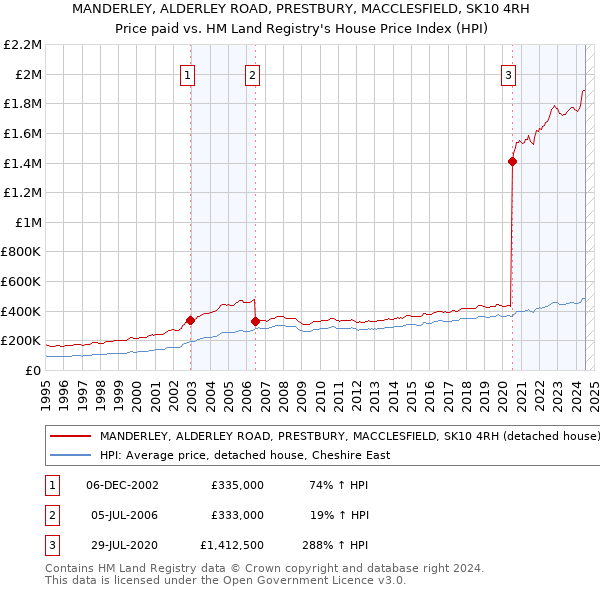 MANDERLEY, ALDERLEY ROAD, PRESTBURY, MACCLESFIELD, SK10 4RH: Price paid vs HM Land Registry's House Price Index