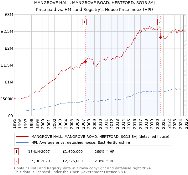 MANGROVE HALL, MANGROVE ROAD, HERTFORD, SG13 8AJ: Price paid vs HM Land Registry's House Price Index