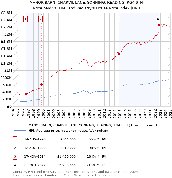 MANOR BARN, CHARVIL LANE, SONNING, READING, RG4 6TH: Price paid vs HM Land Registry's House Price Index