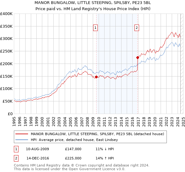 MANOR BUNGALOW, LITTLE STEEPING, SPILSBY, PE23 5BL: Price paid vs HM Land Registry's House Price Index