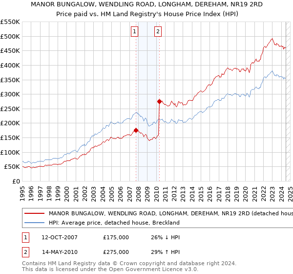 MANOR BUNGALOW, WENDLING ROAD, LONGHAM, DEREHAM, NR19 2RD: Price paid vs HM Land Registry's House Price Index