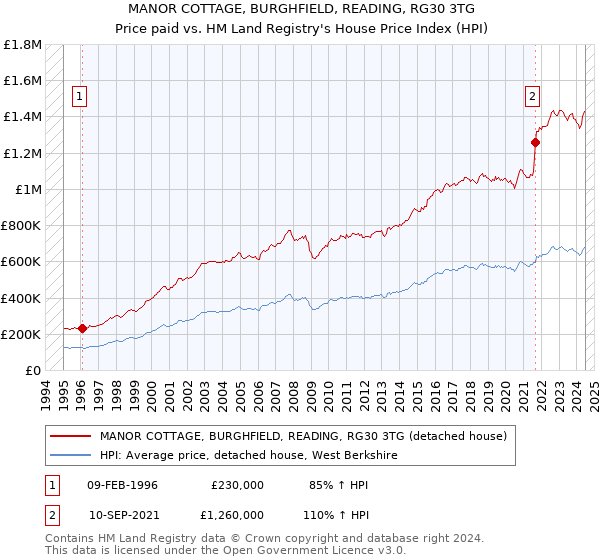 MANOR COTTAGE, BURGHFIELD, READING, RG30 3TG: Price paid vs HM Land Registry's House Price Index