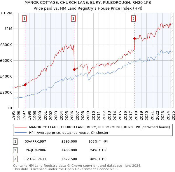 MANOR COTTAGE, CHURCH LANE, BURY, PULBOROUGH, RH20 1PB: Price paid vs HM Land Registry's House Price Index