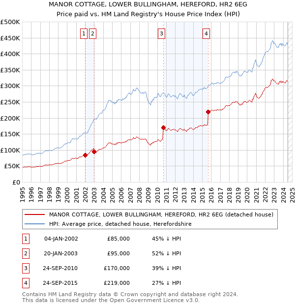 MANOR COTTAGE, LOWER BULLINGHAM, HEREFORD, HR2 6EG: Price paid vs HM Land Registry's House Price Index