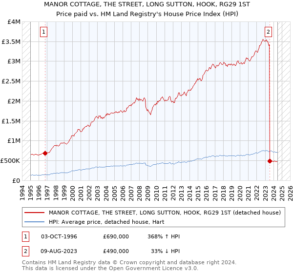 MANOR COTTAGE, THE STREET, LONG SUTTON, HOOK, RG29 1ST: Price paid vs HM Land Registry's House Price Index