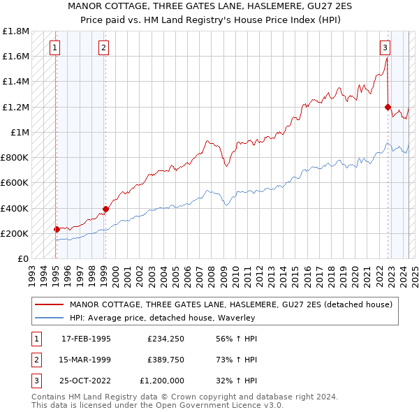 MANOR COTTAGE, THREE GATES LANE, HASLEMERE, GU27 2ES: Price paid vs HM Land Registry's House Price Index