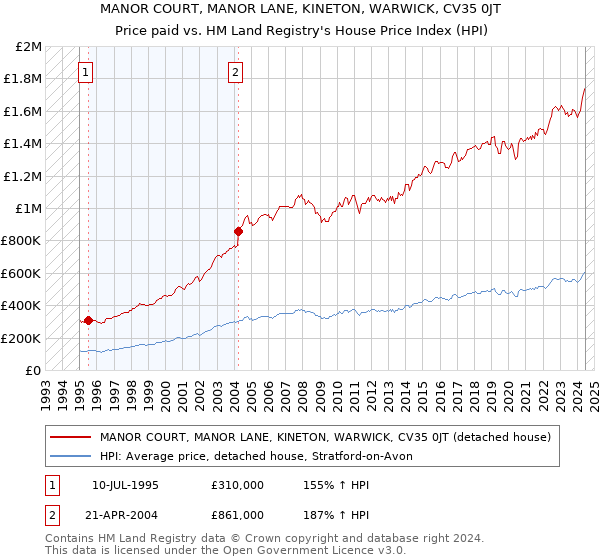 MANOR COURT, MANOR LANE, KINETON, WARWICK, CV35 0JT: Price paid vs HM Land Registry's House Price Index