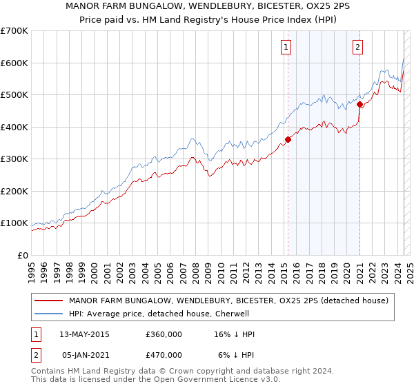 MANOR FARM BUNGALOW, WENDLEBURY, BICESTER, OX25 2PS: Price paid vs HM Land Registry's House Price Index