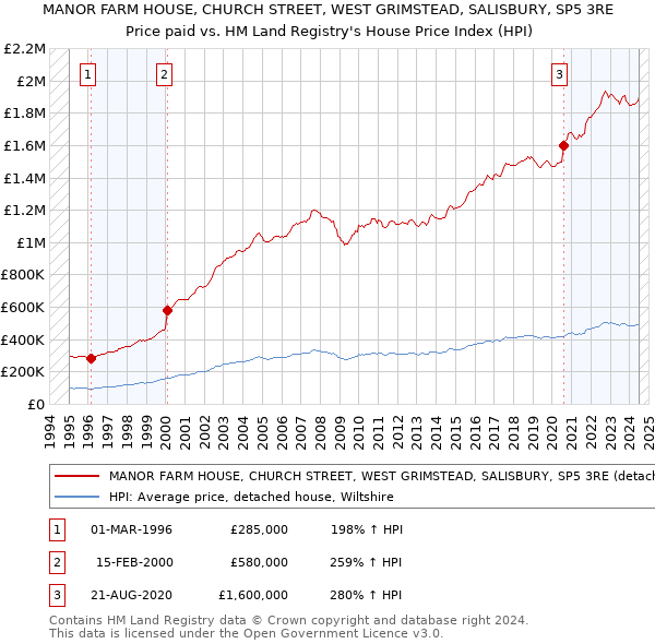 MANOR FARM HOUSE, CHURCH STREET, WEST GRIMSTEAD, SALISBURY, SP5 3RE: Price paid vs HM Land Registry's House Price Index