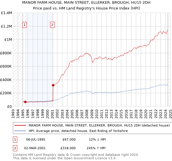 MANOR FARM HOUSE, MAIN STREET, ELLERKER, BROUGH, HU15 2DH: Price paid vs HM Land Registry's House Price Index