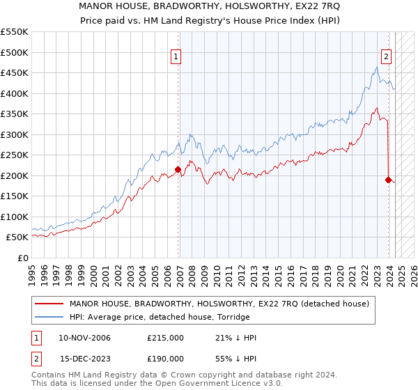 MANOR HOUSE, BRADWORTHY, HOLSWORTHY, EX22 7RQ: Price paid vs HM Land Registry's House Price Index