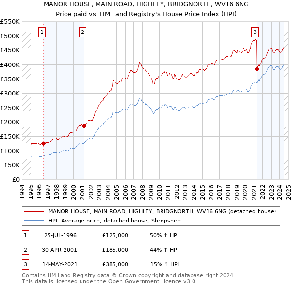 MANOR HOUSE, MAIN ROAD, HIGHLEY, BRIDGNORTH, WV16 6NG: Price paid vs HM Land Registry's House Price Index