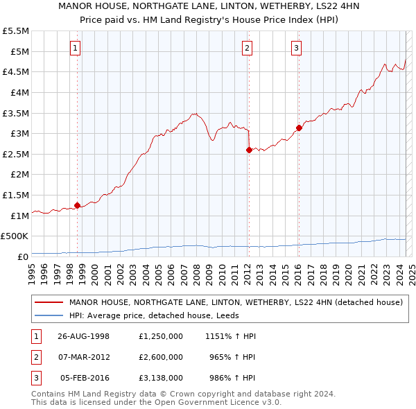 MANOR HOUSE, NORTHGATE LANE, LINTON, WETHERBY, LS22 4HN: Price paid vs HM Land Registry's House Price Index