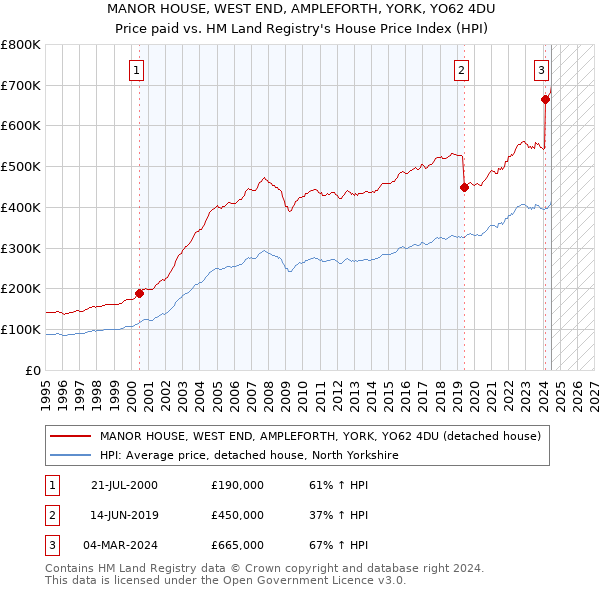 MANOR HOUSE, WEST END, AMPLEFORTH, YORK, YO62 4DU: Price paid vs HM Land Registry's House Price Index